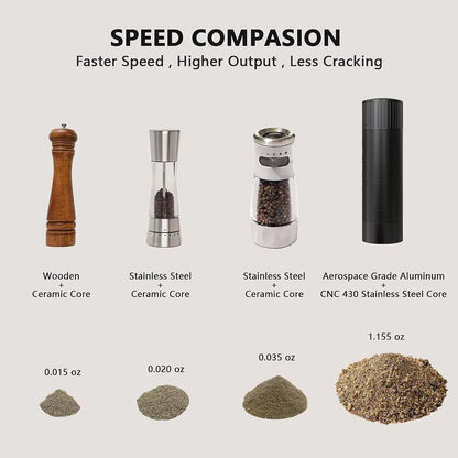 WhiteRhino Professional Pepper Grinder Mill, High Output with Stainless Steel Burrs and Adjustable Coarseness